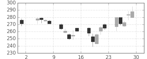 旭化成の日足チャート(2002年11月)
