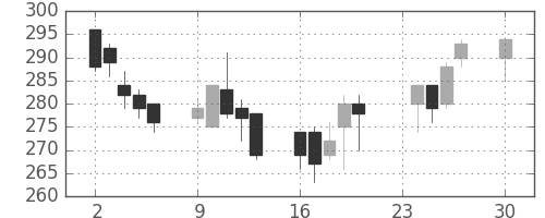旭化成の日足チャート(2002年12月)