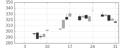 旭化成の日足チャート(2003年1月)