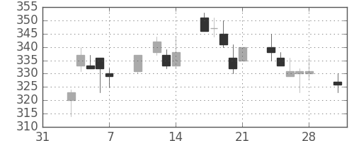 旭化成の日足チャート(2003年2月)