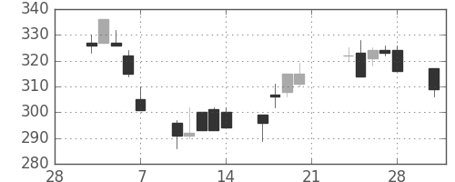 旭化成の日足チャート(2003年3月)