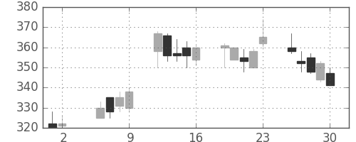 旭化成の日足チャート(2003年5月)