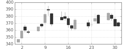 旭化成の日足チャート(2003年7月)