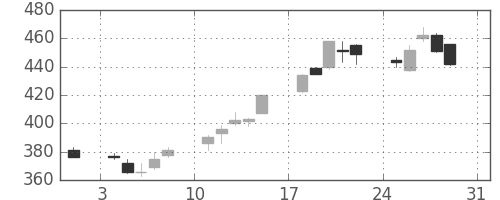旭化成の日足チャート(2003年8月)