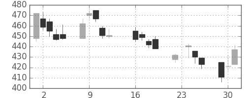 旭化成の日足チャート(2003年9月)