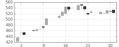 旭化成の日足チャート(2003年10月)
