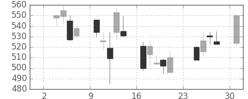 旭化成の日足チャート(2003年11月)