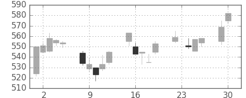 旭化成の日足チャート(2003年12月)