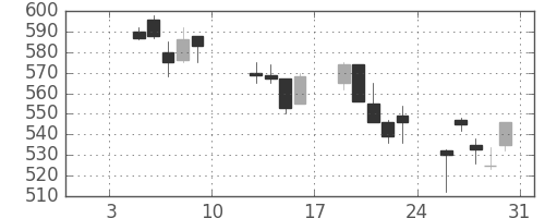 旭化成の日足チャート(2004年1月)