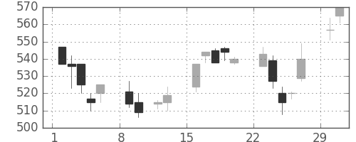 旭化成の日足チャート(2004年2月)