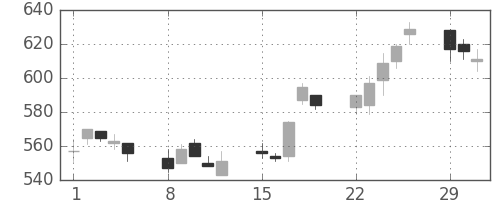 旭化成の日足チャート(2004年3月)