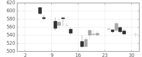 旭化成の日足チャート(2004年5月)