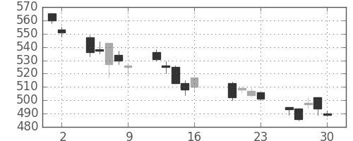 旭化成の日足チャート(2004年7月)