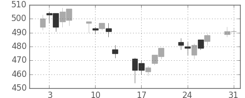旭化成の日足チャート(2004年8月)