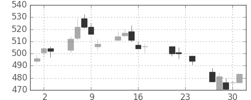 旭化成の日足チャート(2004年9月)