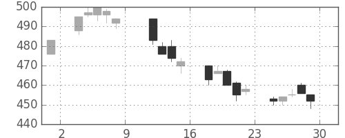 旭化成の日足チャート(2004年10月)