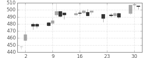 旭化成の日足チャート(2004年11月)