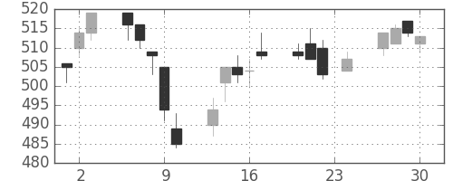 旭化成の日足チャート(2004年12月)