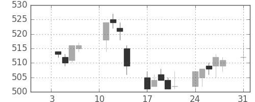旭化成の日足チャート(2005年1月)