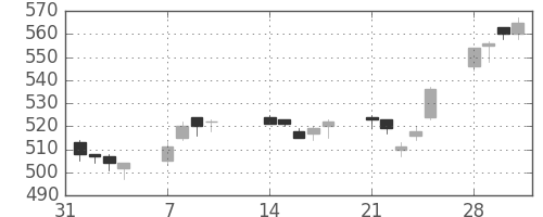 旭化成の日足チャート(2005年2月)