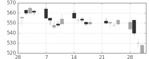 旭化成の日足チャート(2005年3月)