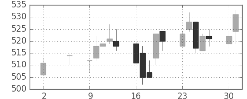 旭化成の日足チャート(2005年5月)
