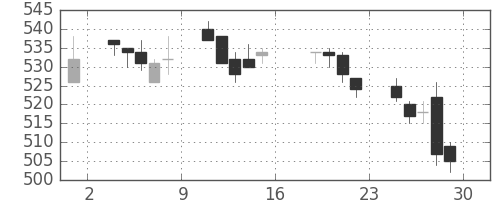 旭化成の日足チャート(2005年7月)