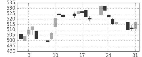旭化成の日足チャート(2005年8月)