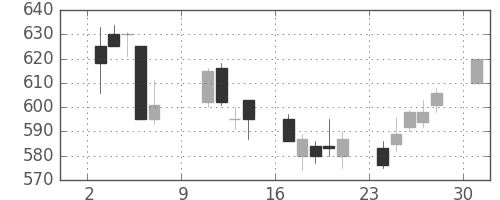 旭化成の日足チャート(2005年10月)