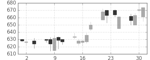 旭化成の日足チャート(2005年11月)