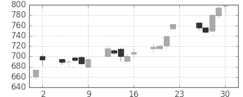 旭化成の日足チャート(2005年12月)