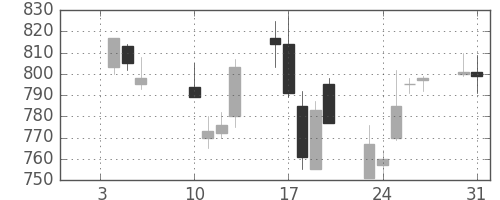 旭化成の日足チャート(2006年1月)