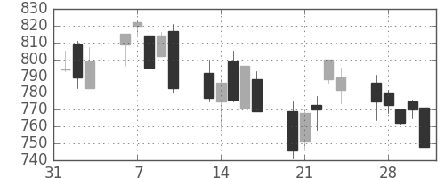 旭化成の日足チャート(2006年2月)