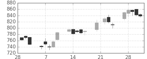 旭化成の日足チャート(2006年3月)