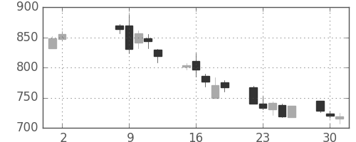 旭化成の日足チャート(2006年5月)