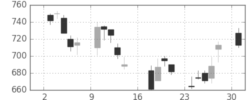 旭化成の日足チャート(2006年7月)