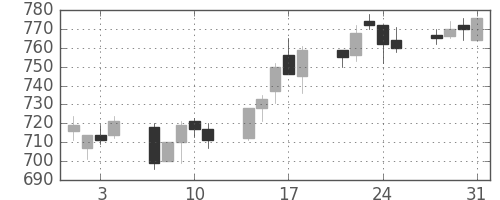 旭化成の日足チャート(2006年8月)