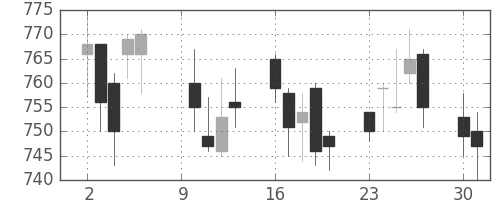 旭化成の日足チャート(2006年10月)