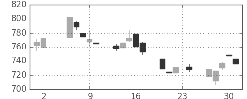 旭化成の日足チャート(2006年11月)