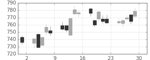 旭化成の日足チャート(2006年12月)