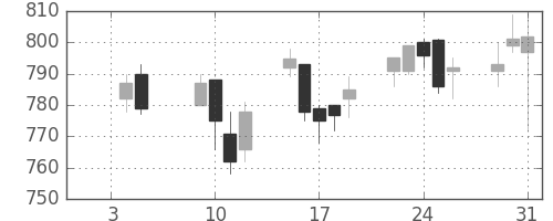 旭化成の日足チャート(2007年1月)