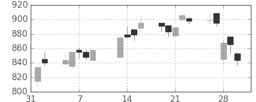旭化成の日足チャート(2007年2月)