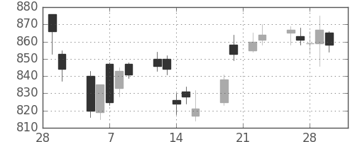 旭化成の日足チャート(2007年3月)