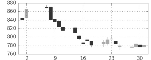 旭化成の日足チャート(2007年5月)