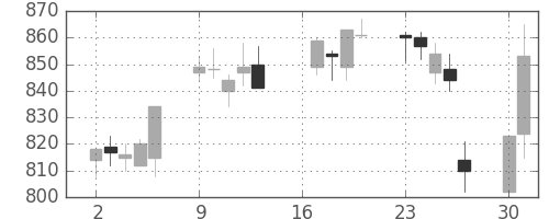 旭化成の日足チャート(2007年7月)