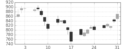旭化成の日足チャート(2007年8月)