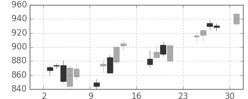 旭化成の日足チャート(2007年9月)