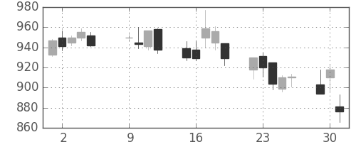 旭化成の日足チャート(2007年10月)