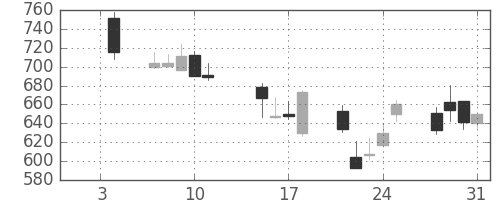 旭化成の日足チャート(2008年1月)