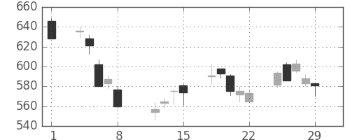 旭化成の日足チャート(2008年2月)